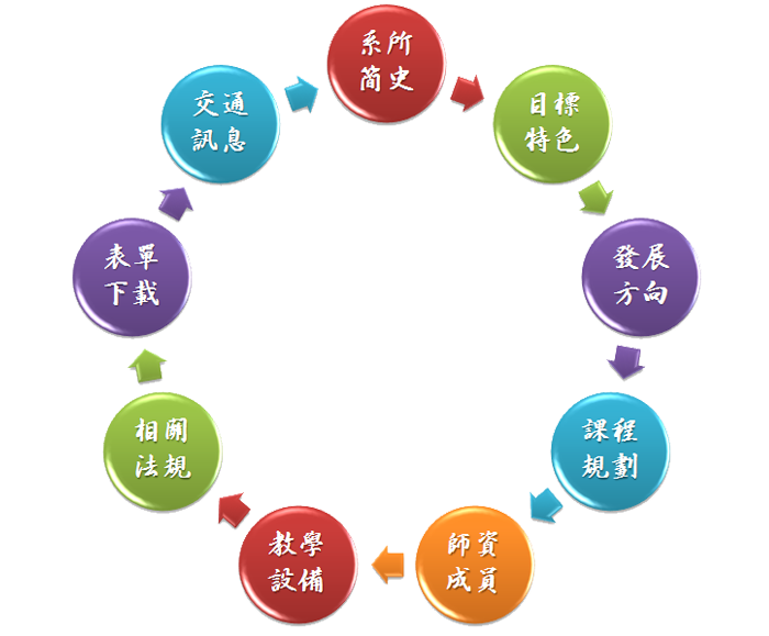 系所介紹